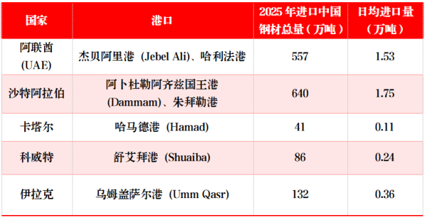 霍尔木兹危机对中国钢市的“对冲性”影响下,短期国内出口承压.png