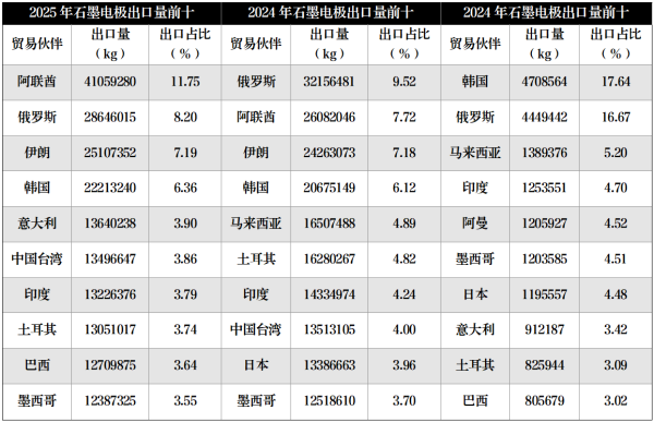 近三年石墨电极出口量前十情况.png