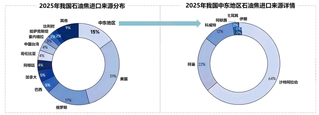 2025年我国石油焦进口来源分布与2025年我国中东地区石油焦进口来源详情.png