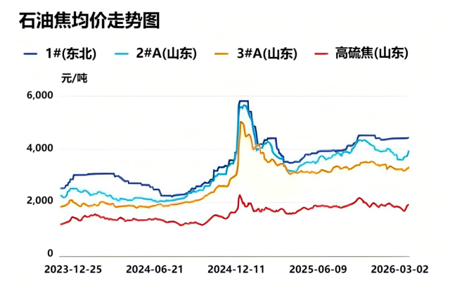 石油焦均价走势图.png