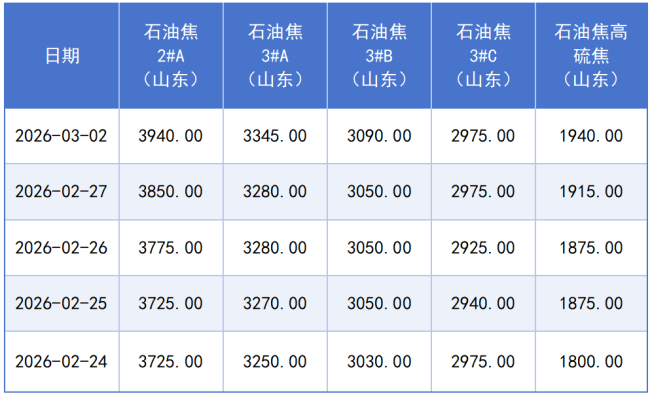 山东地区石油焦分规格报价.png