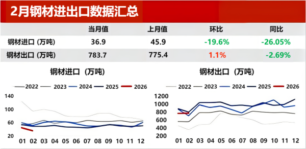 2月钢材进出口数据一览.png