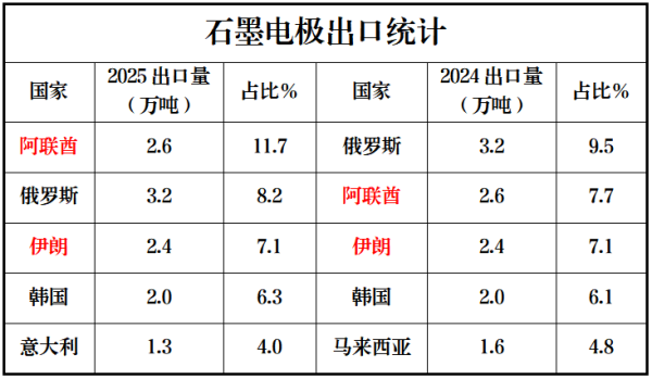 石墨电极出口统计.png