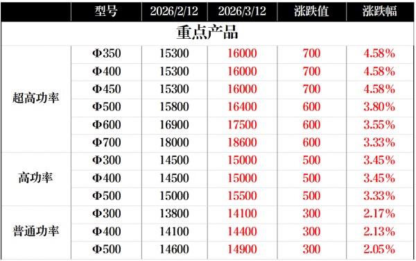 表1_石墨电极及原料市场价格对比表.png