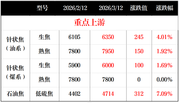 上游原料市场价格对比表.png