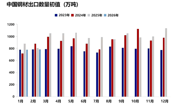 中国钢材出口数量初值.png
