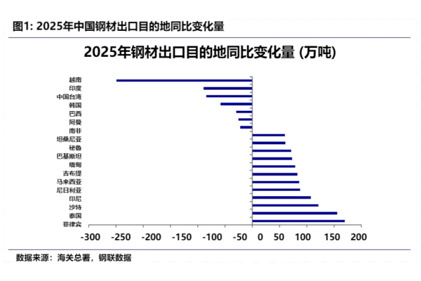 图1_2025年中国钢材出口目的地同比变化量.png