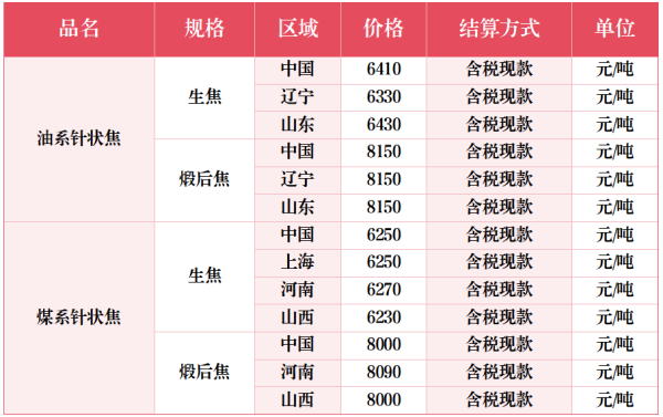 主要原料针状焦市场价格.png