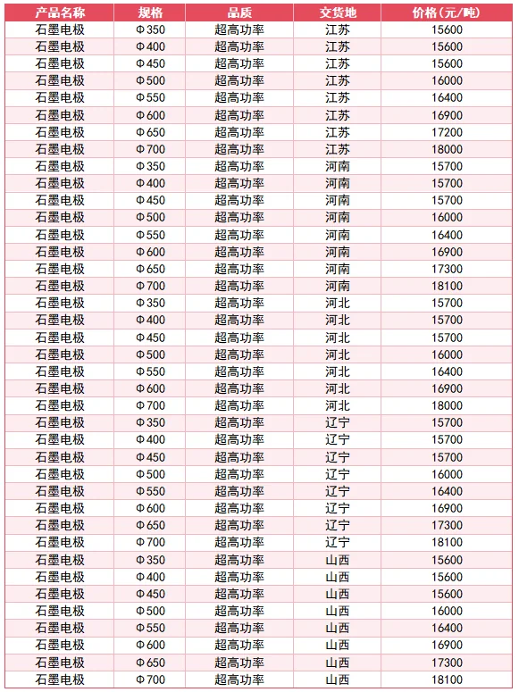2026年3月19日我国超高功率石墨电极价格行情.png