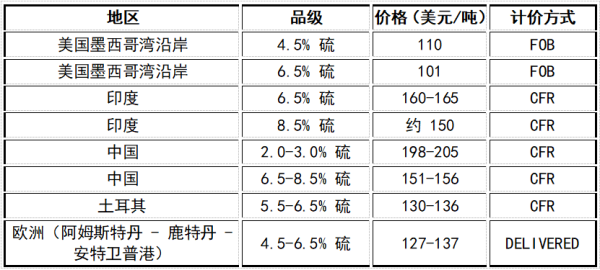 当前全球石油焦价格具体情况.png