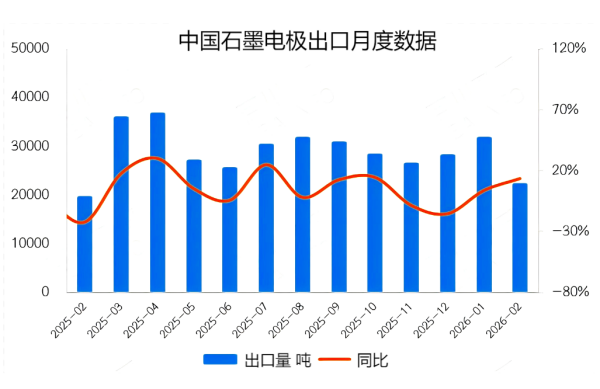 中国石墨电极出口月度数据.png