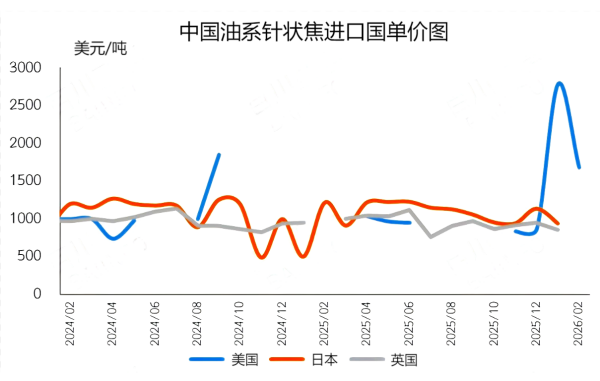 中国油系针状焦进口国单价图.png
