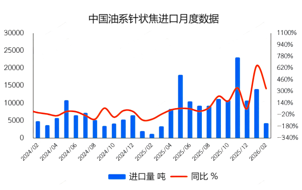 中国油系针状焦进口月度数据.png