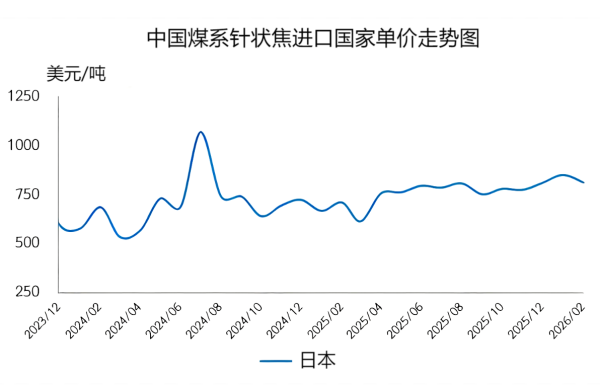 中国煤系针状焦进口国单价走势图.png