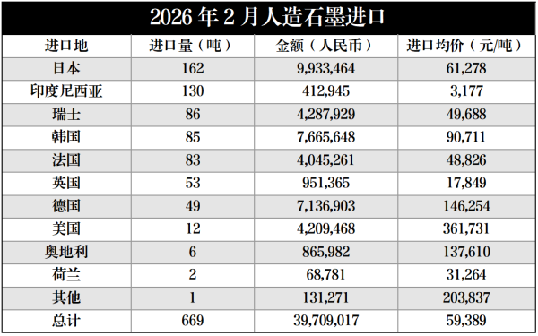 2026年2月人造石墨进口.png