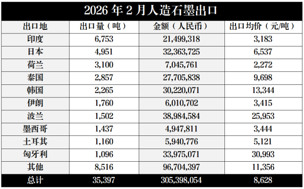 2026年2月人造石墨出口.png