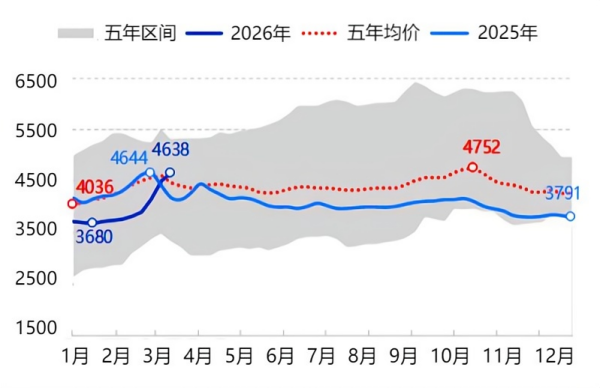 2025-2026年周度中国渣油现货价格走势对比图.png