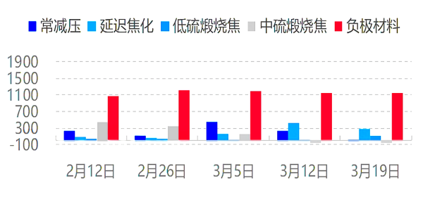 2026年石油焦及下游周度利润对比图.png