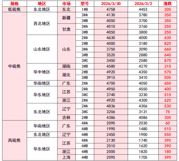 石油焦月度市场价格对比.png