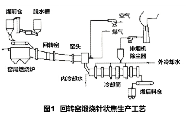 图1回转窑煅烧针状焦生产工艺.png