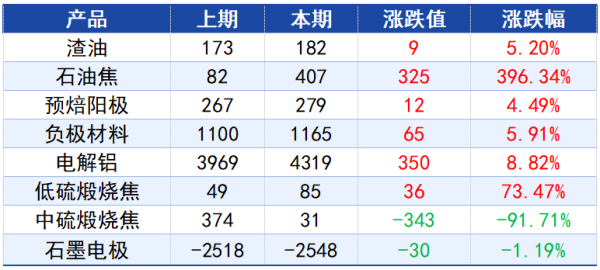 表2_石油焦及主力下游产品利润理论变化.png