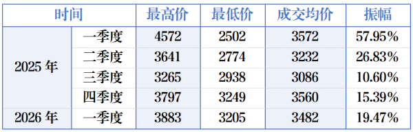 石油焦价格振幅统计表.png