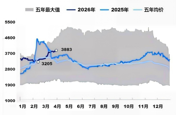 近五年石油焦市场价格趋势图.png