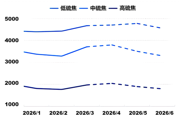 未来三个月石油焦现货价格趋势图.png