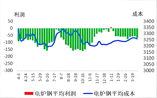 电炉钢平均成本与平均利润.png