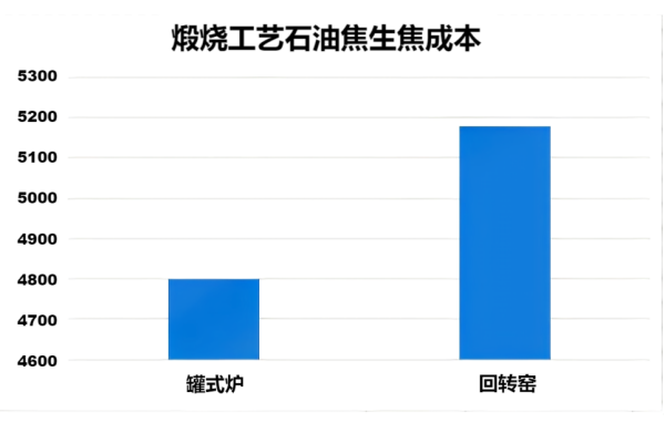 煅烧工艺石油焦生焦成本.png