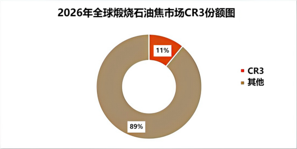 2026年全球煅烧石油焦市场CR3份额图.png