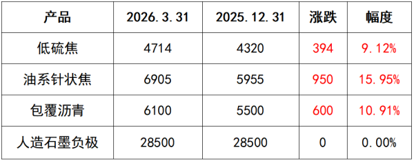 表_3月与1月价格对比.png