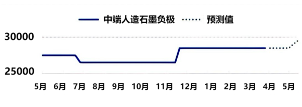 图2人造石墨价格预测.png