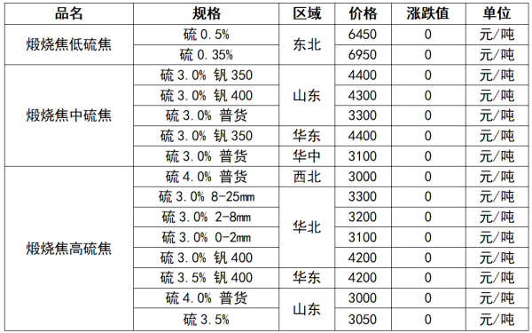 煅烧焦区域价格现状.png