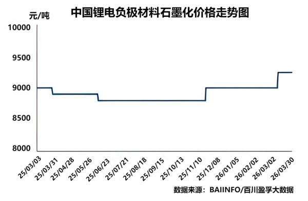 中国锂电负极材料石墨化价格走势图.png
