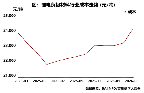 图:锂电负极材料行业成本走势.png