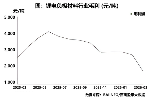 图:锂电负极材料行业毛利.png
