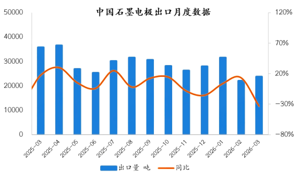中国石墨电极出口月度数据.png