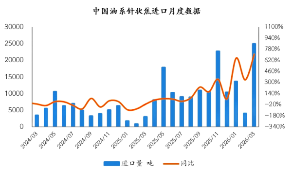 中国油系针状焦进口月度数据.png