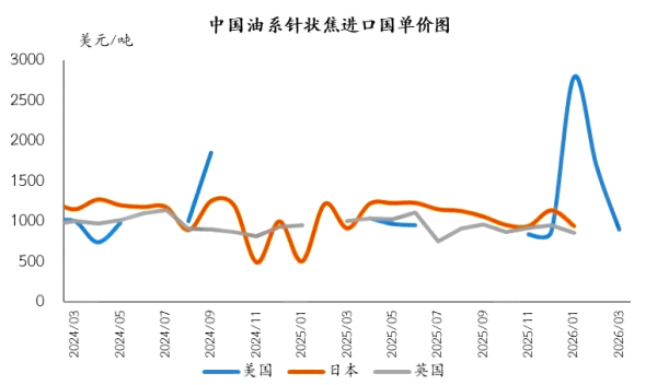 中国油系针状焦进口国单价图.png