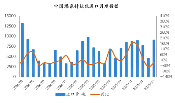 中国煤系针状焦进口月度数据.png