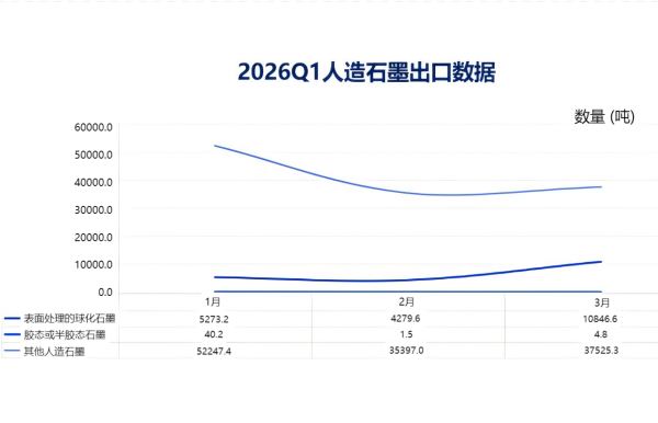 2026Q1人造石墨出口数据.png
