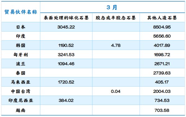 2026年3月人造石墨出口量排名.png