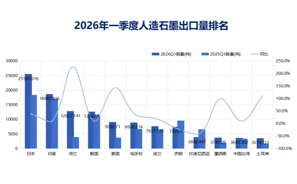 2026年一季度人造石墨出口量排名.png