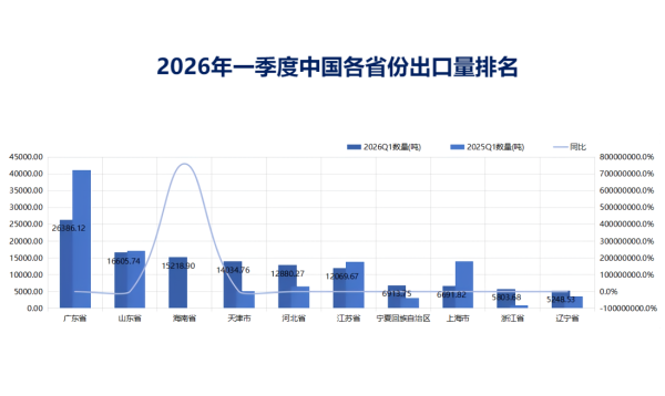 2026年一季度中国各省份出口量排名.png