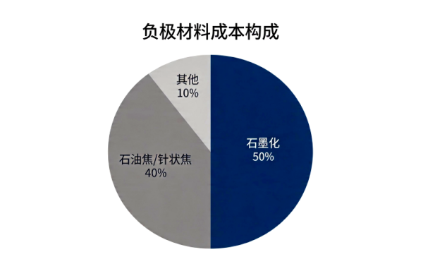 负极材料成本构成.png