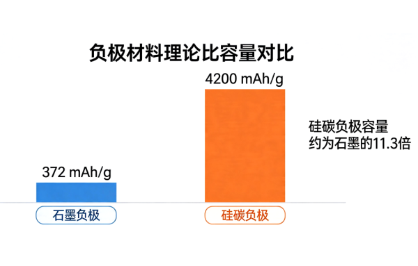 负极材料理论比容量对比.png