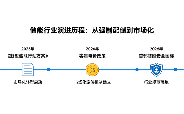 储能行业演进历程:从强制配储到市场化.png