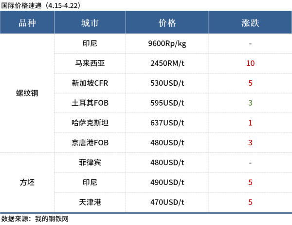 全球价格速递.png