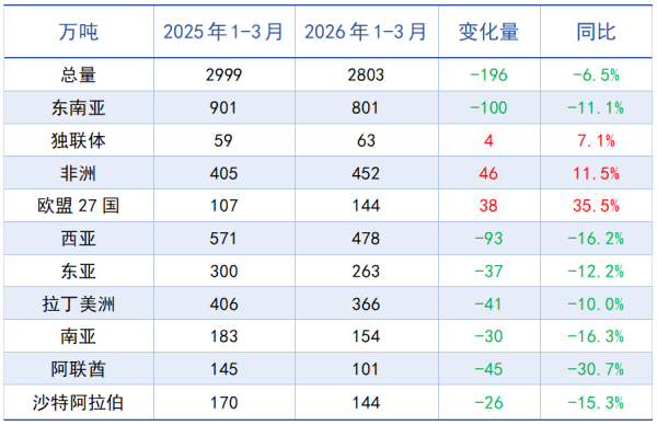图表2_2026年1-3月钢材和钢坯出口合计情况.png